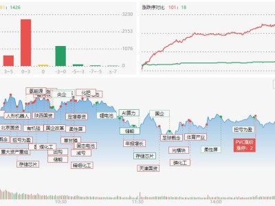 龍虎榜 | 1.3億！章盟主、成都系狂掃東岳硅材，中山東路押注航天電器