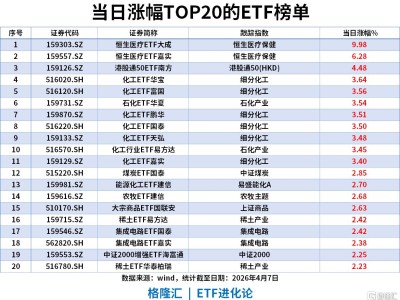 ETF風向標 | 化工股掀漲停潮，化工ETF、石化ETF漲超3%，黃金ETF單周“吸金”42億
