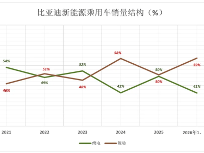二代刀片電池與閃充技術登場，比亞迪能否憑此開啟新能源新征程？