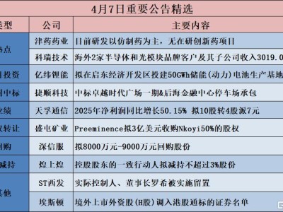 公告精選︱天孚通信：2025年凈利潤同比增長50.15% 擬10股轉(zhuǎn)4股派7元；香農(nóng)芯創(chuàng)：預(yù)計(jì)第一季度凈利潤同比增長6714.72%-8747.18%