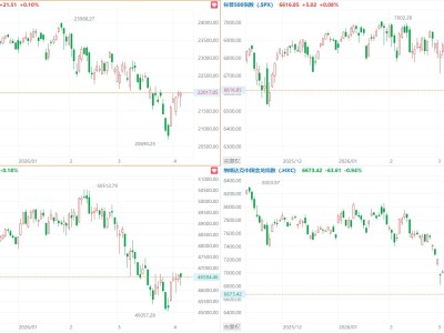美股漲跌不一，納指收漲0.1%，中概指數(shù)跌0.94%