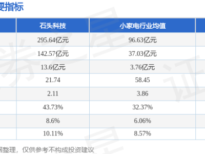 石頭科技4月7日收盤微跌 主力資金凈流出超兩千萬 近五日資金流向引關注