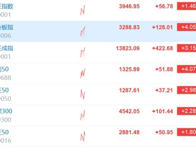 創(chuàng)業(yè)板指漲超4% 近4900股上漲