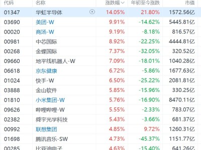 港股科網股集體大反彈:美團漲10%,快手漲超6%
