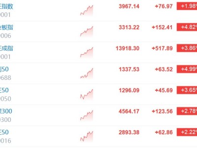 滬指漲2% 超5000股上漲