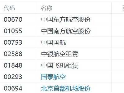 港股航空股集體走強,中國東方航空股份漲8%