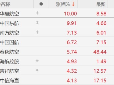 A股航空股集體走強,華夏航空、中國東航漲停