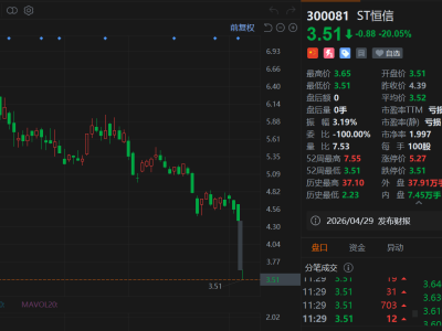 A股異動丨今日起"戴帽",ST恒信20cm跌停,創2013年7月以來新低