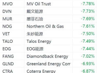 美股異動(dòng)丨能源股盤前集體大跌:西方石油跌超7%,康菲石油跌超6%