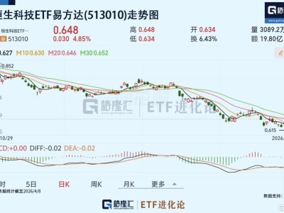 港股迎來(lái)四重催化,費(fèi)率較低的恒生科技ETF易方達(dá)(513010)放量上漲4.85%,年內(nèi)凈流入84億元