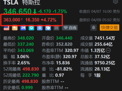 美股異動丨特斯拉盤前反彈約5% 重大技術突破，發布FSD V14.3版本