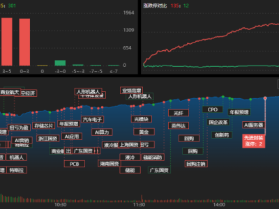 龍虎榜 | 14億重倉!資金爆買藍色光標,成都系1.3億元砸盤新能泰山