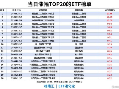 ETF風向標 | A股放量收百點長陽線，科技板塊大反攻，創業板人工智能ETF、中韓半導體ETF漲10%