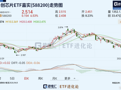地緣沖突緩和+龍頭業績爆表，同類規模最大的科創芯片ETF嘉實(588200)放量反攻，標的指數當日上漲6.5%