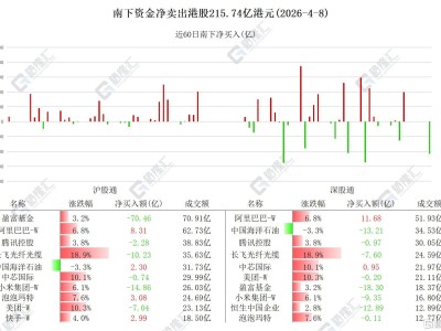 資金動向 | 北水拋售港股超215億港元，連續6日賣出中海油