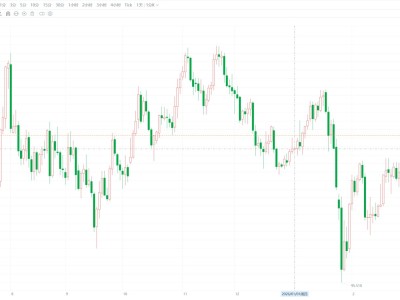 美元指數基本回吐今年以來全部漲幅 停火提振風險情緒