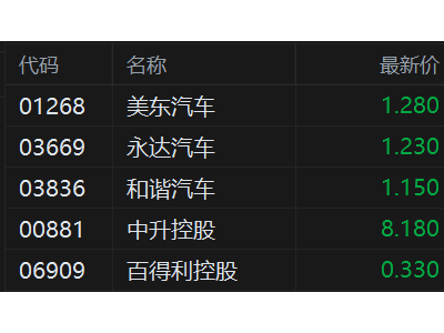 港股異動丨汽車經銷商股齊跌，行業盈利面持續惡化，7家上市僅1家盈利
