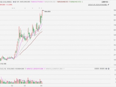 港股異動丨智譜飆升超13%,再創新高,市值突破4300億