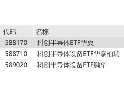 半導體設備上漲，科創半導體設備ETF、科創半導體ETF漲超1%