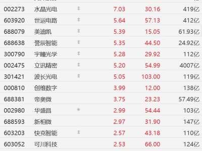 A股異動丨華為AI眼鏡傳聞落地在即，AI眼鏡概念股集體走強，博杰股份漲停，水晶光電漲超7%