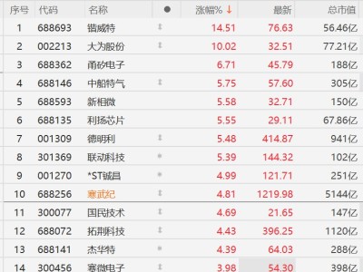 A股半導體股集體上漲，大為股份10CM漲停，寒武紀漲近5%
