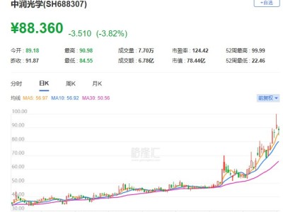 A股異動丨中潤光學一度跌近8% 昨日盤中創(chuàng)歷史新高 股東擬減持