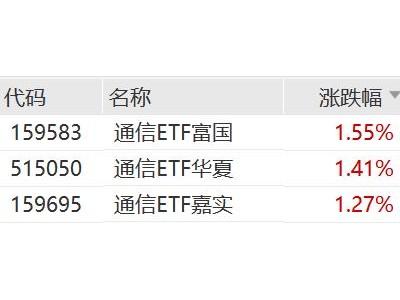 CPO概念股走強，通信ETF上漲