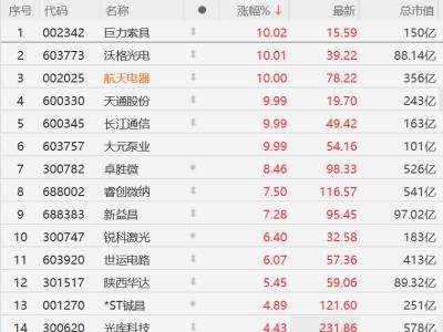 A股異動丨衛(wèi)星互聯(lián)網(wǎng)低軌21組衛(wèi)星發(fā)射成功,商業(yè)航天股普漲,航天電器等多股漲停