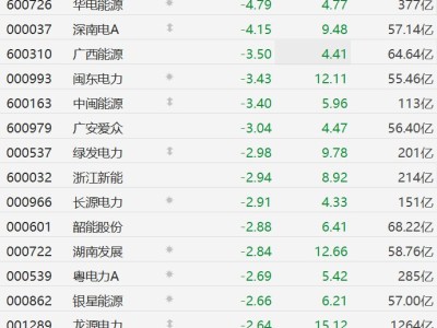 A股電力股普跌,華電遼能跌超6%