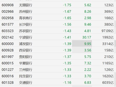 A股銀行股普跌,廈門銀行、青島銀行跌超2%