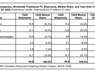 IDC發(fā)布一季度PC市場數(shù)據(jù):聯(lián)想以25.2%市占率蟬聯(lián)全球第一 增速超市場三倍