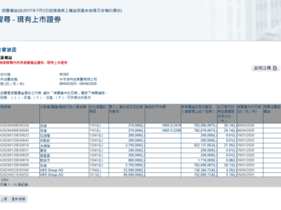 中手游(00302.HK)獲董事長肖健連續(xù)增持共48萬股,業(yè)績持續(xù)修復(fù)可期