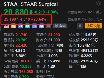 美股異動丨STAAR Surgical盤前漲超20% 預(yù)計一季度凈銷售額同比翻倍