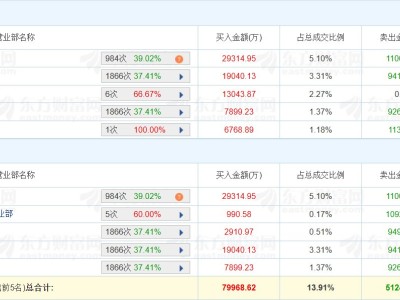 龍虎榜丨通鼎互聯(lián)漲6.18%,深股通凈買入1.83億元