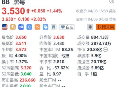 美股異動丨黑莓盤前漲近3% 即將發(fā)布財報