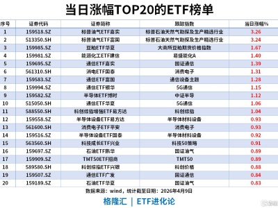 ETF風向標 | A股震蕩調整，能源板塊逆勢上漲，標普油氣ETF漲超3%，中證500ETF單日吸金超70億