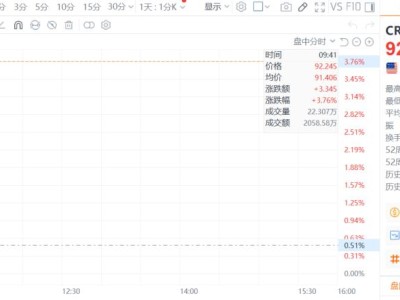 Meta再下210億美元AI云單,CoreWeave盤初漲近4%