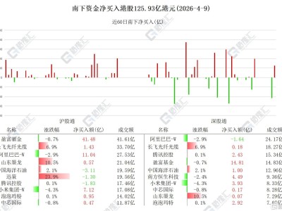 資金動向 | 北水買入港股超125億港元,加倉小米、阿里