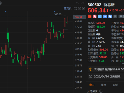 新易盛創歷史新高，市值突破5000億，近1年累漲超830%