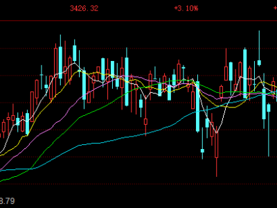 創業板指漲超3%突破前期高點，創2021年12月以來新高
