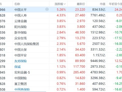 港股保險股集體走強，中國太平漲超5%