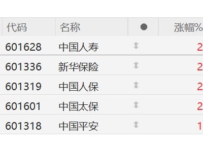 A股保險股集體上漲，中國人壽漲近3%