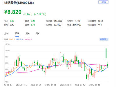 A股異動丨股東擬減持，杭鋼股份跌超7%，市值跌破300億元
