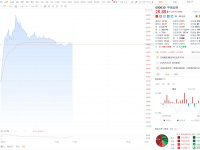 牛市旗手狂飆，“券商一哥”績后殺瘋了！