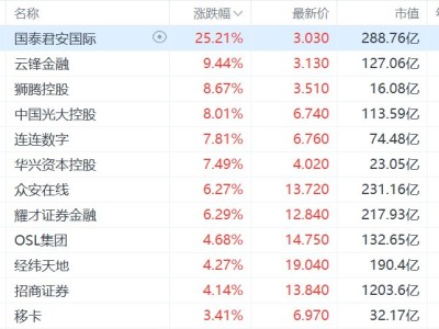 港股穩定幣概念股集體拉升，國泰君安國際漲超25%，據報香港首批穩定幣牌照今天下午公布