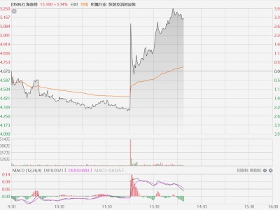海底撈午后拉升漲近4%,控股股東張勇擬增持不少于1億港元