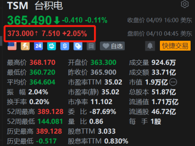 美股異動(dòng)丨臺(tái)積電盤前漲2% 一季度營(yíng)收超預(yù)期、單月?tīng)I(yíng)收創(chuàng)新高 AI算力需求依舊穩(wěn)固