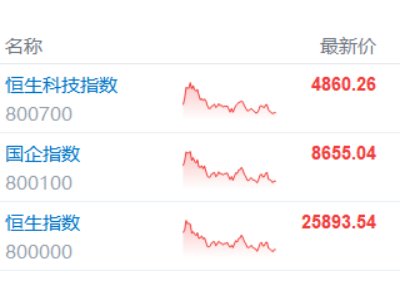 港股收評：指數集體上揚！恒指收漲0.55%，券商股、半導體股大爆發