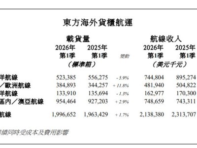 東方海外國際(00316.HK)第1季度航線收入21.38億美元  同比減少7.6%