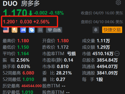 美股異動｜房多多盤前漲2.56% 機構指上海深圳樓市或今年底迎來轉機